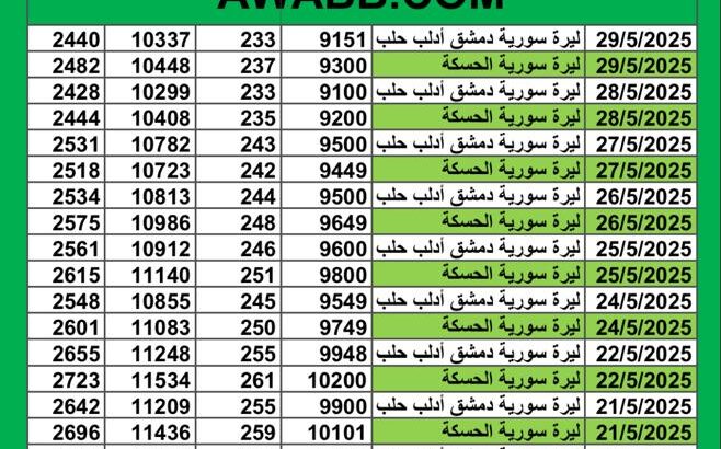 سعر الصرف في سوريا يوم 2025/5/29 م 2 ذي الحجة 1446 هجرية سعر الدولار في سورية سعر الليرة التركية في سورية سعر اليورو في سوريا سعر الريال السعودي في سوريا سعر الصرف في دمشق