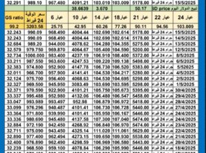 سعر الذهب اليوم سعر الفضة اليوم سعر البلاتين اليوم سعر البلاديوم اليوم 2025/5/18 سعر الذهب في مصر سعر الذهب في تركيا سعر الذهب في الإمارات سعر الذهب في البورصة