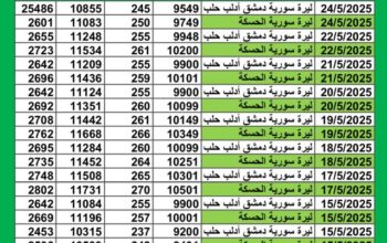 سعر الصرف في سوريا يوم 2025/5/24 م YER سعر الدولار في سورية سعر الليرة التركية في سورية سعر اليورو في سوريا سعر الريال السعودي في سوريا سعر الصرف في دمشق سعر الصرف في الحسكة