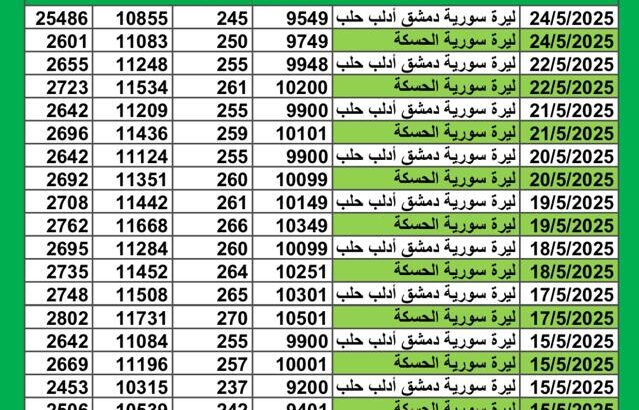 سعر الصرف في سوريا يوم 2025/5/24 م YER سعر الدولار في سورية سعر الليرة التركية في سورية سعر اليورو في سوريا سعر الريال السعودي في سوريا سعر الصرف في دمشق سعر الصرف في الحسكة