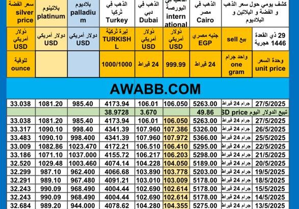 سعر الذهب اليوم $ سعر الفضة سعر البلاتين سعر البلاديوم 2025/5/27 م سعر الذهب في مصر سعر الذهب في تركيا سعر الذهب في السعودية سعر الذهب في البورصة Gold price silver price platinum