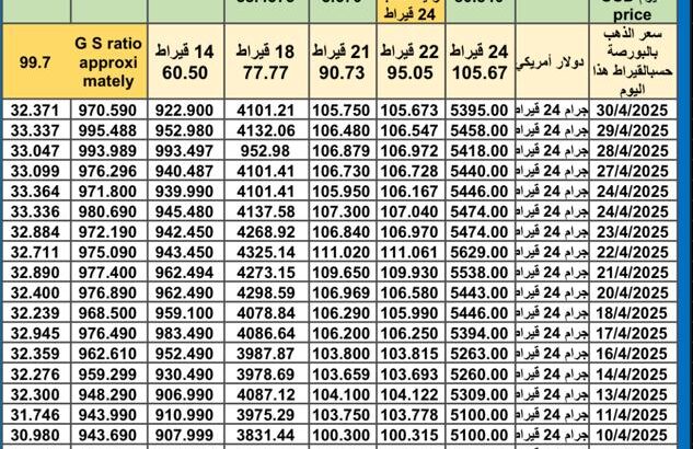 سعر الذهب اليوم سعر الفضة اليوم سعر البلاتين اليوم 2025/5/1 سعر الذهب في مصر سعر الذهب في تركيا سعر الذهب في الإمارات سعر الذهب في البورصة سعر البلاتين اليوم سعر البلاديوم اليوم