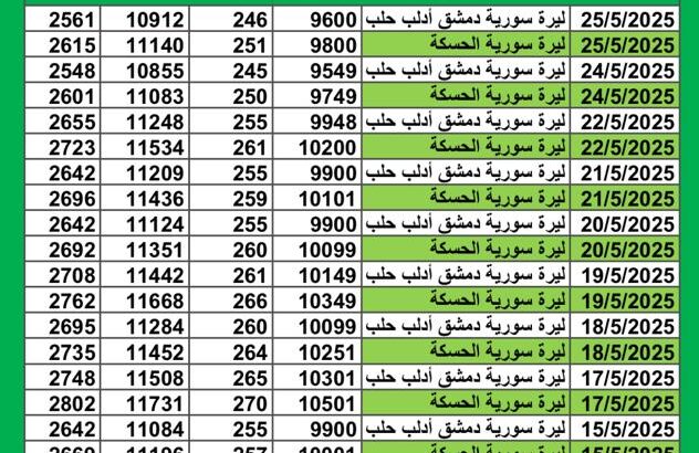 سعر الصرف في سوريا يوم 2025/5/25 م YER سعر الدولار في سورية سعر الليرة التركية في سورية سعر اليورو في سوريا سعر الريال السعودي في سوريا سعر الصرف في دمشق سعر الصرف في الحسكة