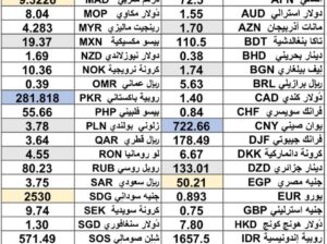 كشف يومي حول سعر صرف الدولار اليوم مقابل العملات الأخرى 2025/5/15 Daily report currency exchange rates to USD