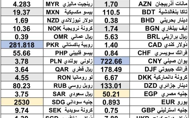 كشف يومي حول سعر صرف الدولار اليوم مقابل العملات الأخرى 2025/5/15 Daily report currency exchange rates to USD