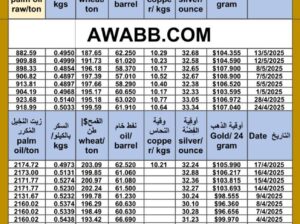 سعر الذهب اليوم و سعر الفضة و سعر النفط و سعر القمح و سعر السكر و سعر زيت النخيل المكرر gold price silver price fuel wheat price sugar price oil price 2025/5/13