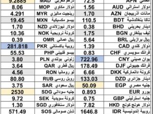 كشف يومي حول سعر صرف الدولار اليوم مقابل العملات الأخرى 2025/5/19 Daily report currency exchange rates to USD