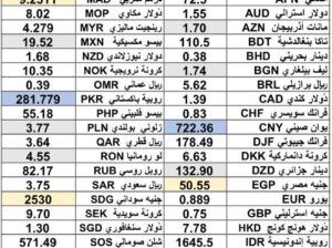 كشف يومي حول سعر صرف الدولار مقابل العملات الأخرى اليوم 2025/5/12 Daily report currency exchange rates to USD