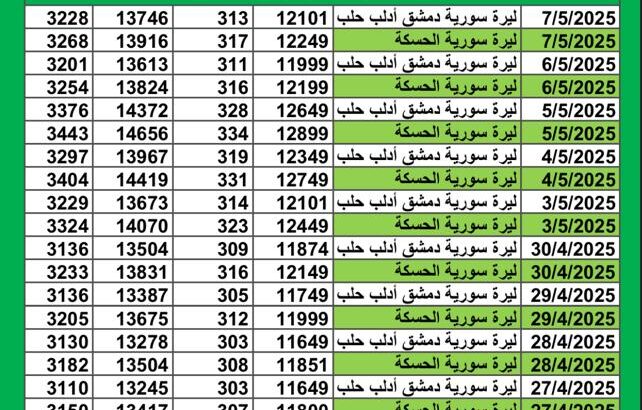 سعر الصرف في سوريا يوم 2025/5/7 م YER سعر الدولار في سورية سعر الليرة التركية في سورية سعر اليورو في سوريا سعر الريال السعودي في سوريا سعر الصرف في دمشق سعر الصرف في الحسكة