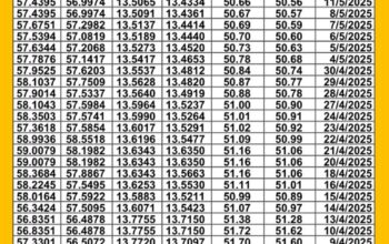 سعر الصرف في مصر يوم 2025/5/15 م سعر الدولار مقابل الجنيه المصري سعر اليورو مقابل الجنيه المصري سعر الريال السعودي مقابل الجنيه المصري