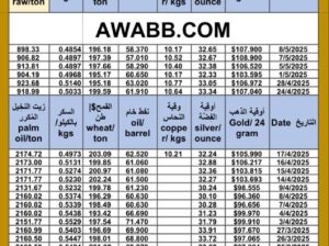 سعر الذهب اليوم و سعر الفضة و سعر النفط و سعر القمح و سعر السكر و سعر زيت النخيل المكرر gold price silver price fuel wheat price sugar price oil price 2025/5/8
