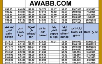 سعر الذهب اليوم و سعر الفضة و سعر النفط و سعر القمح و سعر السكر و سعر زيت النخيل المكرر gold price silver price fuel wheat price sugar price oil price 2025/5/8