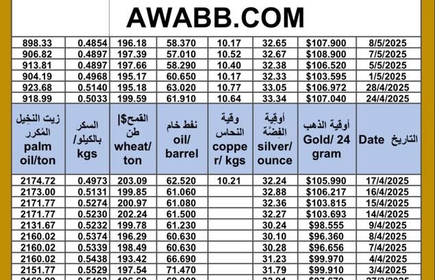 سعر الذهب اليوم و سعر الفضة و سعر النفط و سعر القمح و سعر السكر و سعر زيت النخيل المكرر gold price silver price fuel wheat price sugar price oil price 2025/5/8