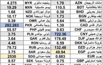 سعر النفط اليوم سعر القمح اليوم سعر النحاس اليوم سعر السكر اليوم سعر زيت النخيل المكرر اليوم copper price fuel price wheat price sugar price oil price 2025/5/22