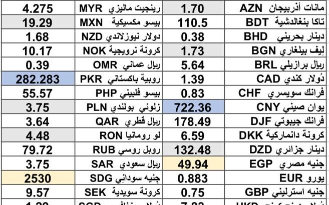 كشف يومي حول سعر الدولار اليوم مقابل العملات الأجنبية 2025/5/22 Daily report currency exchange rates to USD