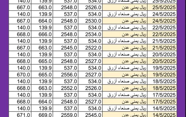 سعر الصرف في اليمن يوم 2025/5/26 م YER سعر الدولار في صنعاء سعر الريال السعودي في صنعاء سعر الدولار في عدن سعر الريال السعودي في عدن سعر الصرف في تعز سعر الصرف في إب المكلا ذمار