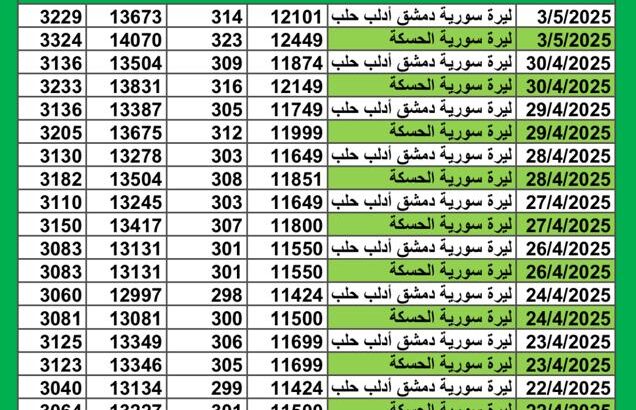 سعر الصرف في سوريا يوم 2025/5/3 م YER سعر الدولار في سورية سعر الليرة التركية في سورية سعر اليورو في سوريا سعر الريال السعودي في سوريا سعر الصرف في دمشق سعر الصرف في الحسكة