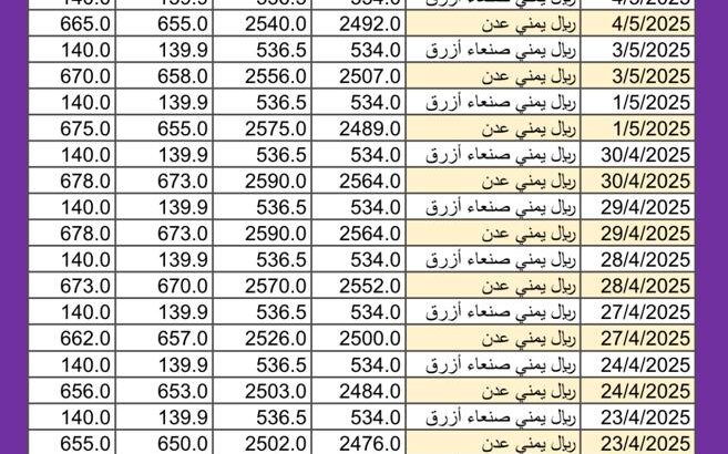سعر الصرف في اليمن يوم 2025/5/5 م YER سعر الدولار في صنعاء سعر الريال السعودي في صنعاء سعر الدولار في عدن سعر الريال السعودي في عدن سعر الصرف في تعز