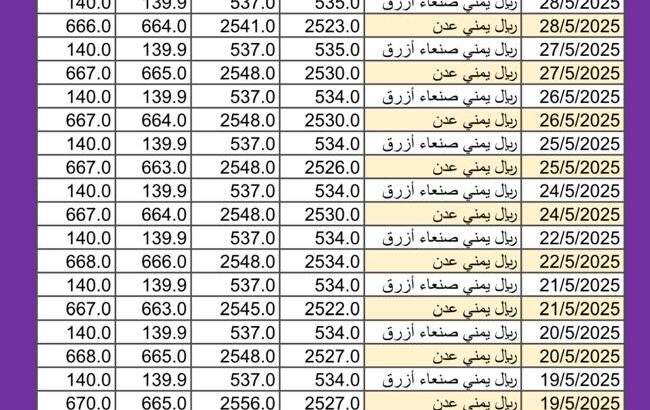 سعر الصرف في اليمن اليوم 2025/5/29 م YER سعر الدولار في صنعاء سعر الريال السعودي في صنعاء سعر الدولار في عدن سعر الريال السعودي في عدن سعر الصرف في تعز سعر الصرف في إب المكلا