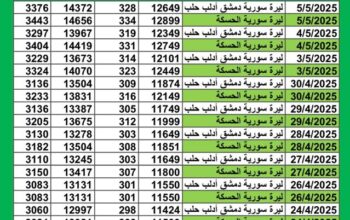 سعر الصرف في سوريا يوم 2025/5/5 م YER سعر الدولار في سورية سعر الليرة التركية في سورية سعر اليورو في سوريا سعر الريال السعودي في سوريا سعر الصرف في دمشق سعر الصرف في الحسكة