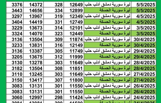سعر الصرف في سوريا يوم 2025/5/5 م YER سعر الدولار في سورية سعر الليرة التركية في سورية سعر اليورو في سوريا سعر الريال السعودي في سوريا سعر الصرف في دمشق سعر الصرف في الحسكة