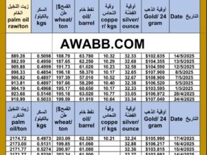 سعر الذهب اليوم سعر الفضة سعر النفط اليوم سعر القمح اليوم سعر النحاس اليوم سعر السكر اليوم سعر زيت النخيل المكرر اليوم gold price silver price fuel wheat price sugar price oil pri