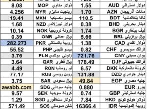 كشف يومي حول سعر الدولار اليوم مقابل العملات الأجنبية 2025/5/30 Daily report currency exchange rates to USD
