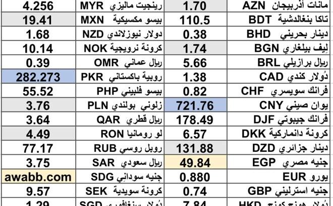 كشف يومي حول سعر الدولار اليوم مقابل العملات الأجنبية 2025/5/30 Daily report currency exchange rates to USD