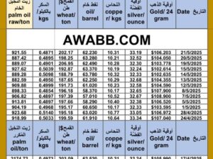سعر النفط اليوم سعر القمح اليوم سعر النحاس اليوم سعر السكر اليوم سعر زيت النخيل المكرر اليوم copper price fuel price wheat price sugar price oil price 2025/5/21