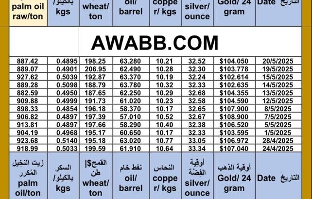 سعر النفط اليوم سعر القمح اليوم سعر النحاس اليوم سعر السكر اليوم سعر زيت النخيل المكرر اليوم copper price fuel price wheat price sugar price oil price 2025/5/20