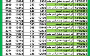 سعر الصرف في سوريا يوم 2025/5/15 م YER سعر الدولار في سورية سعر الليرة التركية في سورية سعر اليورو في سوريا سعر الريال السعودي في سوريا سعر الصرف في دمشق سعر الصرف في الحسكة