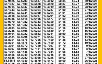 سعر الصرف في مصر يوم 2025/5/7 م سعر الدولار مقابل الجنيه المصري سعر اليورو مقابل الجنيه المصري سعر الريال السعودي مقابل الجنيه المصري
