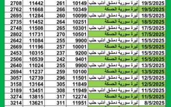 سعر الصرف في سوريا يوم 2025/5/19 م YER سعر الدولار في سورية سعر الليرة التركية في سورية سعر اليورو في سوريا سعر الريال السعودي في سوريا سعر الصرف في دمشق سعر الصرف في الحسكة