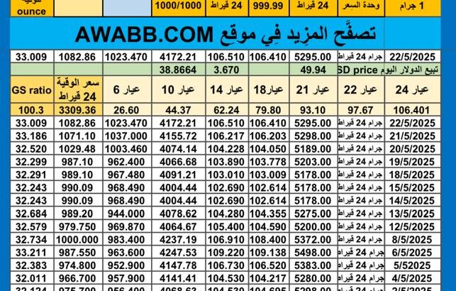 سعر الذهب اليوم سعر الفضة اليوم سعر البلاتين اليوم سعر البلاديوم اليوم 2025/5/22 سعر الذهب في مصر سعر الذهب في تركيا سعر الذهب في الإمارات سعر الذهب في البورصة Gold price silver pr