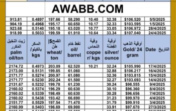 سعر الذهب اليوم و سعر الفضة و سعر النفط و سعر القمح و سعر السكر و سعر زيت النخيل المكرر gold price silver price fuel wheat price sugar price oil price 2025/5/5
