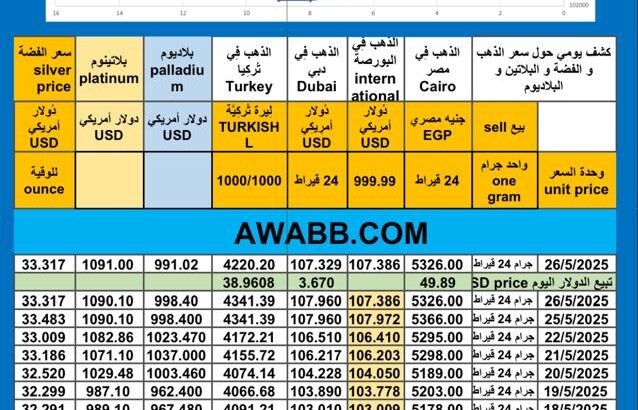 سعر الذهب اليوم سعر الفضة اليوم سعر البلاتين اليوم سعر البلاديوم اليوم 2025/5/26 م سعر الذهب في مصر سعر الذهب في تركيا سعر الذهب في السعودية سعر الذهب في البورصة Gold price silver