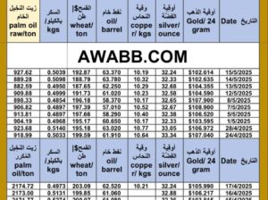 سعر الذهب اليوم سعر الفضة سعر النفط اليوم سعر القمح اليوم سعر النحاس اليوم سعر السكر اليوم سعر زيت النخيل المكرر اليوم gold price silver price fuel wheat price sugar price oil pri
