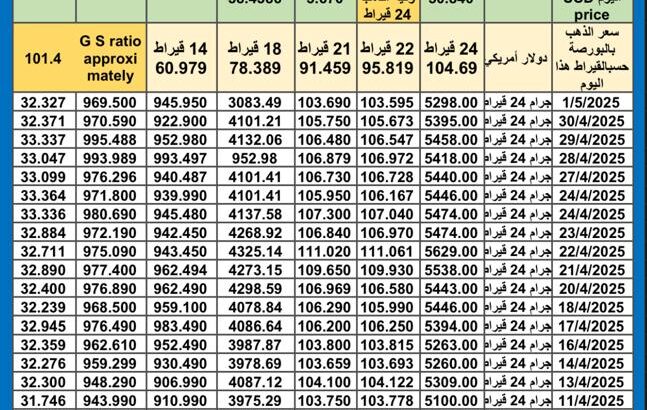 سعر الذهب اليوم سعر الفضة اليوم سعر البلاتين اليوم 2025/5/2 سعر الذهب في مصر سعر الذهب في تركيا سعر الذهب في الإمارات سعر الذهب في البورصة سعر البلاتين اليوم سعر البلاديوم اليوم