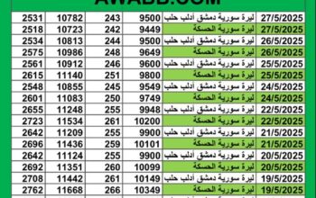 سعر الصرف في سوريا يوم 2025/5/27 م سعر الدولار في سورية سعر الليرة التركية في سورية سعر اليورو في سوريا سعر الريال السعودي في سوريا سعر الصرف في دمشق سعر الصرف في الحسكة