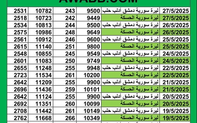 سعر الصرف في سوريا يوم 2025/5/27 م سعر الدولار في سورية سعر الليرة التركية في سورية سعر اليورو في سوريا سعر الريال السعودي في سوريا سعر الصرف في دمشق سعر الصرف في الحسكة
