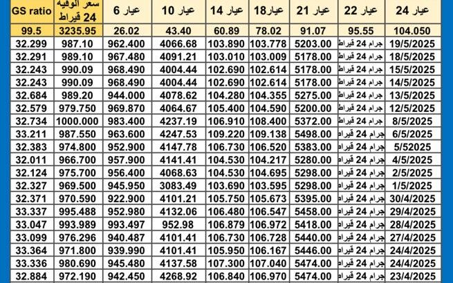 سعر الذهب اليوم سعر الفضة اليوم سعر البلاتين اليوم سعر البلاديوم اليوم 2025/5/20 سعر الذهب في مصر سعر الذهب في تركيا سعر الذهب في الإمارات سعر الذهب في البورصة