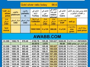 أخبار الذهب اليوم سعر الذهب اليوم بالدولار سعر الفضة سعر البلاتين سعر البلاديوم 2025/5/29م 2 ذي الحجة 1446 هـ سعر الذهب في مصر سعر الذهب في السعودية سعر الذهب في البورصة Gold price