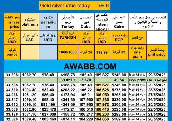 أخبار الذهب اليوم سعر الذهب اليوم بالدولار سعر الفضة سعر البلاتين سعر البلاديوم 2025/5/29م 2 ذي الحجة 1446 هـ سعر الذهب في مصر سعر الذهب في السعودية سعر الذهب في البورصة Gold price