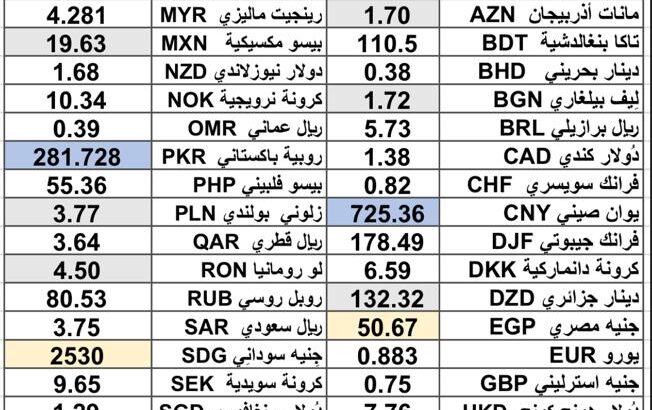 كشف يومي حول سعر صرف الدولار مقابل العملات الأخرى اليوم 2025/5/8 Daily report currency exchange rates to USD