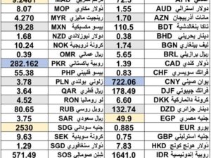 كشف يومي حول سعر الدولار اليوم مقابل العملات الأجنبية 2025/5/21 Daily report currency exchange rates to USD