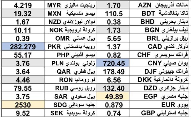كشف يومي حول سعر الدولار اليوم مقابل العملات الأجنبية 2025/5/26 Daily report currency exchange rates to USD