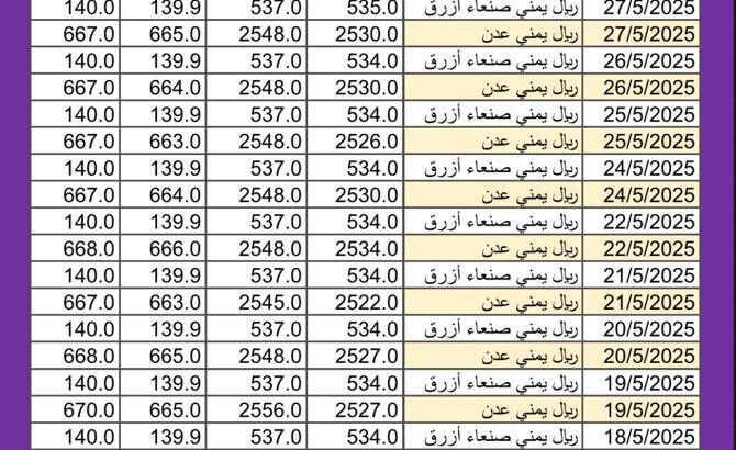 سعر الصرف في اليمن اليوم 2025/5/28 م YER سعر الدولار في صنعاء سعر الريال السعودي في صنعاء سعر الدولار في عدن سعر الريال السعودي في عدن سعر الصرف في تعز سعر الصرف في إب المكلا