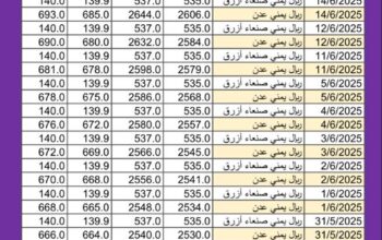 سعر الصرف في اليمن اليوم 2025/6/15 م YER سعر الدولار في اليمن سعر الريال السعودي في اليمن سعر الصرف في عدن سعر الصرف في صنعاء سعر الصرف في تعز سعر الصرف في إب سعر الصرف في المكلا