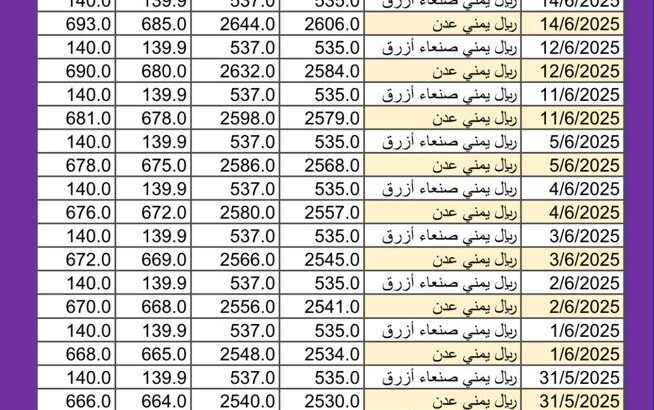 سعر الصرف في اليمن اليوم 2025/6/15 م YER سعر الدولار في اليمن سعر الريال السعودي في اليمن سعر الصرف في عدن سعر الصرف في صنعاء سعر الصرف في تعز سعر الصرف في إب سعر الصرف في المكلا