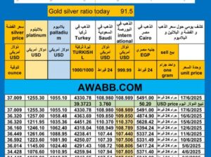 سعر الذهب اليوم سعر الفضة سعر البلاتين سعر البلاديوم 2025/6/16 م 20 ذي الحجة 1446 هـ دولار سعر الذهب في مصر سعر الذهب في السعودية سعر الذهب في البورصة Gold price news USD silver pr